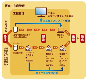 当日出荷　即納　工程管理